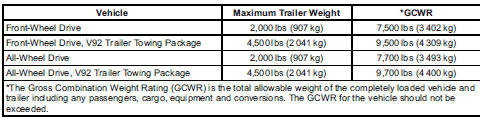 Trailer towing capacity chart and trailering information for Buick Enclave