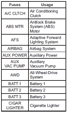 Engine compartment fuse block identification chart