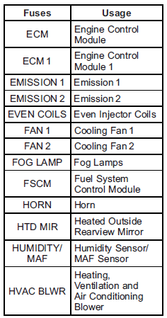 Underhood electrical fuse and relay position table