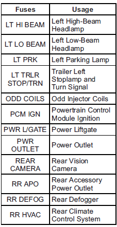 Buick Enclave engine compartment fuse block circuit listing