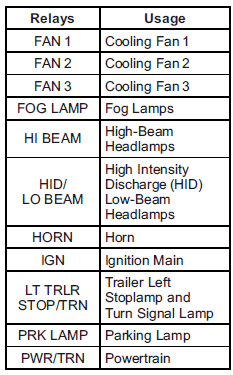 Buick Enclave fuse relay location and circuit guide