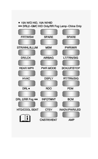 Passenger side instrument panel fuse block fuse side