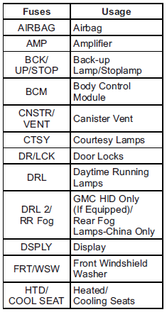 Instrument panel fuse side circuit identification chart