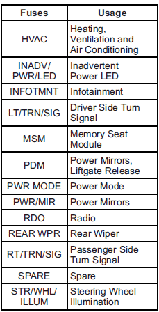 Buick Enclave instrument panel fuse block layout table