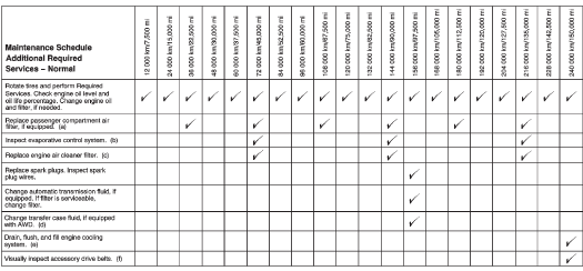 Buick Enclave maintenance schedule footnotes for normal service intervals
