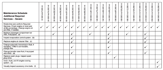 Maintenance schedule footnotes for severe service intervals and inspections