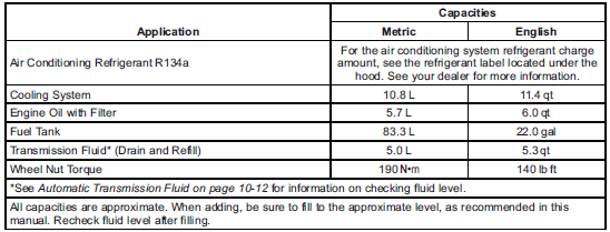Buick Enclave capacities and engine specifications table