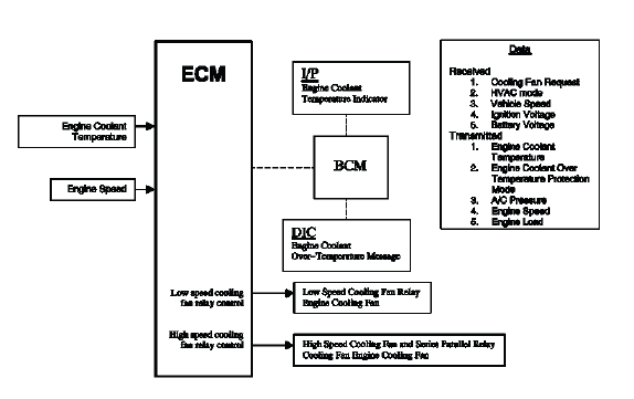 Buick Enclave cooling fan system diagram with relay operation overview