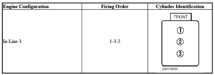 Three cylinder engine firing order and cylinder identification diagram