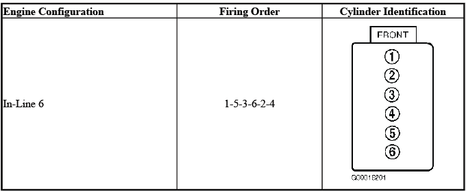 Inline six engine firing order and cylinder identification chart