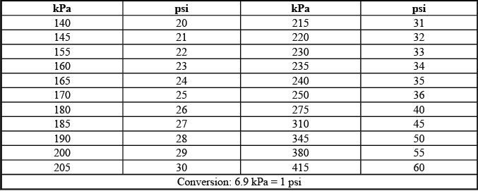 Tire inflation pressure conversion chart from kilopascals to PSI