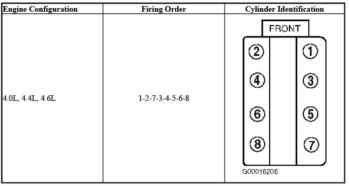 4.0L 4.4L and 4.6L V8 firing order and cylinder layout
