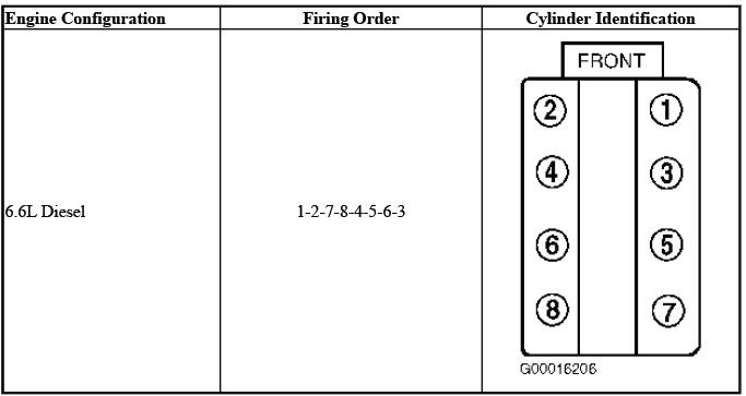 6.6L diesel V8 firing order and cylinder identification