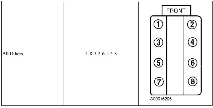 V8 cylinder numbering and firing order service reference