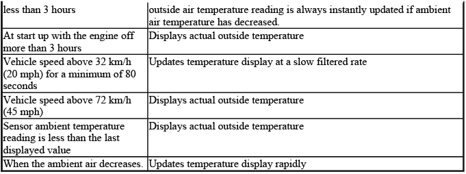 Automatic HVAC outside air temperature filtering and update logic