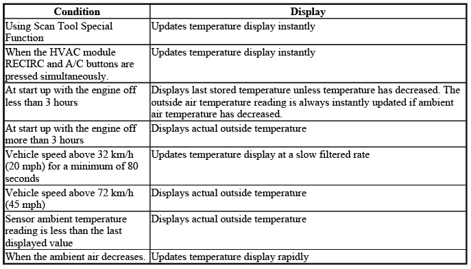 Buick Enclave manual HVAC ambient air temperature update and A/C compressor enable logic