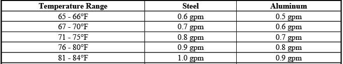 Minimum transmission cooler flow rate table for steel cooler applications