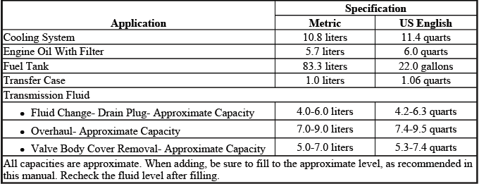 Buick Enclave approximate fluid capacities for maintenance and lubrication