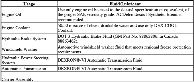 Recommended fluids and lubricants chart for Buick Enclave service