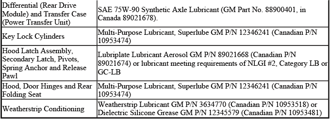 Maintenance and lubrication fluid specification reference chart
