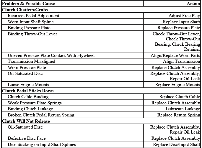 General clutch troubleshooting diagnostic reference chart