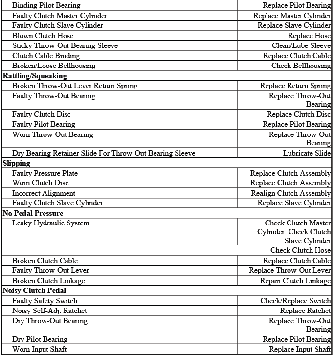 Clutch troubleshooting continuation chart with symptom checks