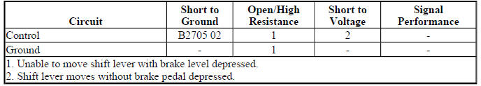Shift lock control diagnostic fault information table
