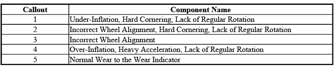 Additional tire wear inspection and diagnostic reference