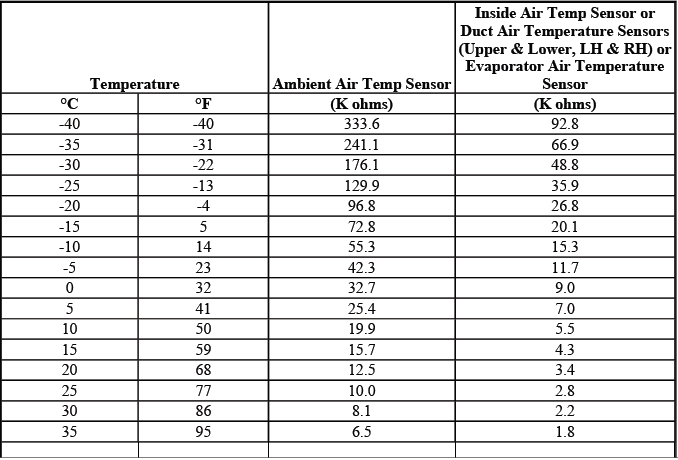 Automatic HVAC sensor resistance table for temperature diagnosis