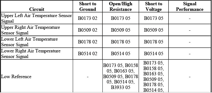 Buick Enclave automatic HVAC output air temperature sensor diagnostic fault table