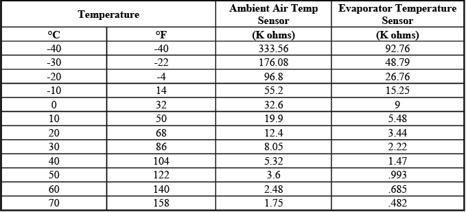 Manual HVAC sensor resistance table for air temperature diagnostics
