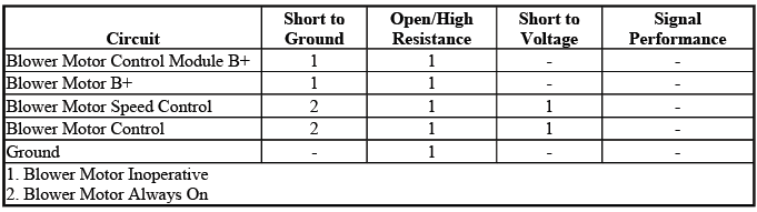 Buick Enclave manual HVAC blower motor diagnostic fault information table