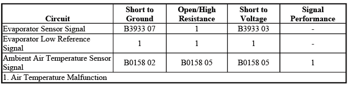 Buick Enclave manual HVAC air temperature malfunction diagnostic fault information table