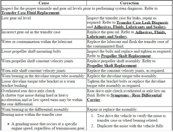 Buick Enclave transfer case noisy in drive diagnostic chart