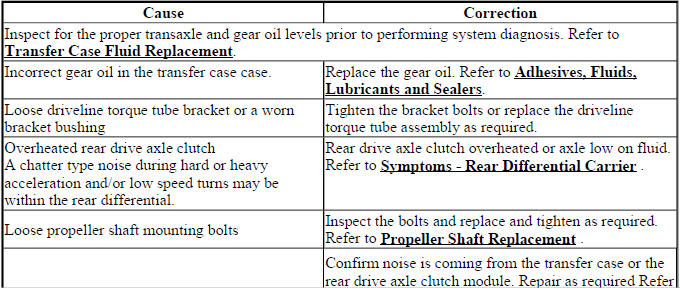 Buick Enclave intermittent transfer case noise diagnostic chart