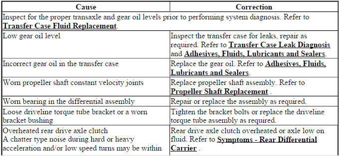 Constant transfer case noise diagnostic chart