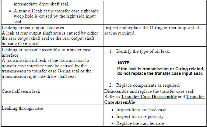 Getrag 790 transfer case leak diagnosis final inspection chart