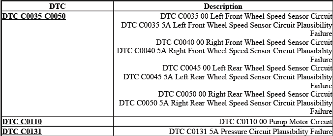 Buick Enclave ABS diagnostic code index for brake control module faults