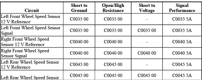 Wheel speed sensor diagnostic fault information table