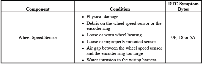 Buick Enclave wheel speed sensor mechanical fault table for ABS diagnosis