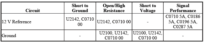 Buick Enclave ABS yaw rate lateral and longitudinal acceleration sensor diagnostic fault table