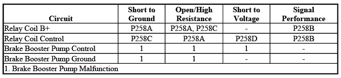Hydraulic brake vacuum pump and relay diagnostic fault information chart