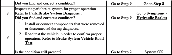 Disc brake noise inspection chart for hydraulic brake components