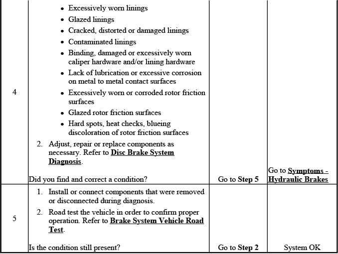 Brake assist and hydraulic brake excessive effort inspection chart