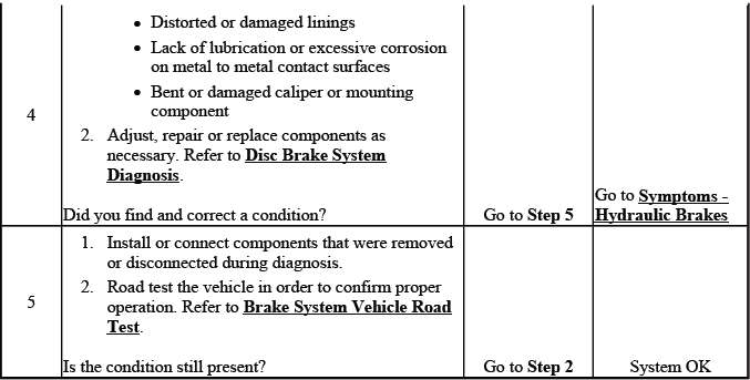 Hydraulic brake slow release inspection chart
