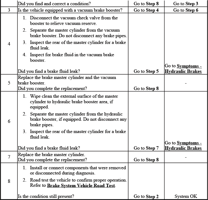 Hydraulic brake fluid leak inspection and diagnosis chart