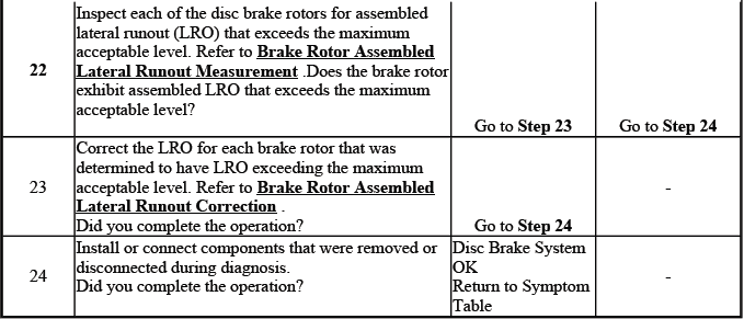Final disc brake system diagnosis chart for hydraulic brakes