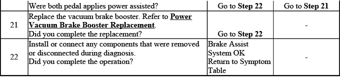 Brake assist diagnosis final verification and repair confirmation chart