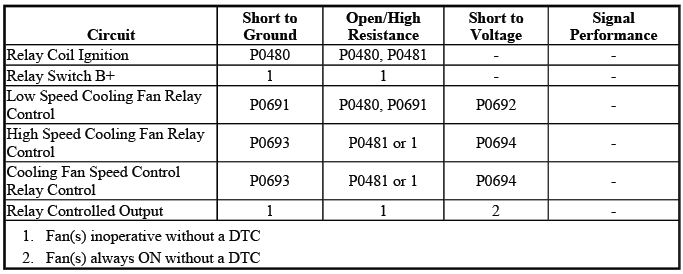 Buick Enclave cooling fan relay diagnostic fault information table