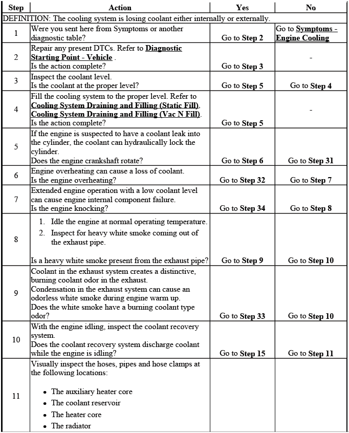 Buick Enclave loss of coolant diagnostic chart for leak inspection